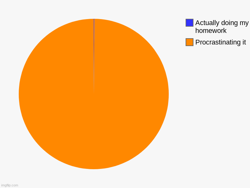 In school rn lmao ??? | Procrastinating it, Actually doing my homework | image tagged in charts,pie charts | made w/ Imgflip chart maker