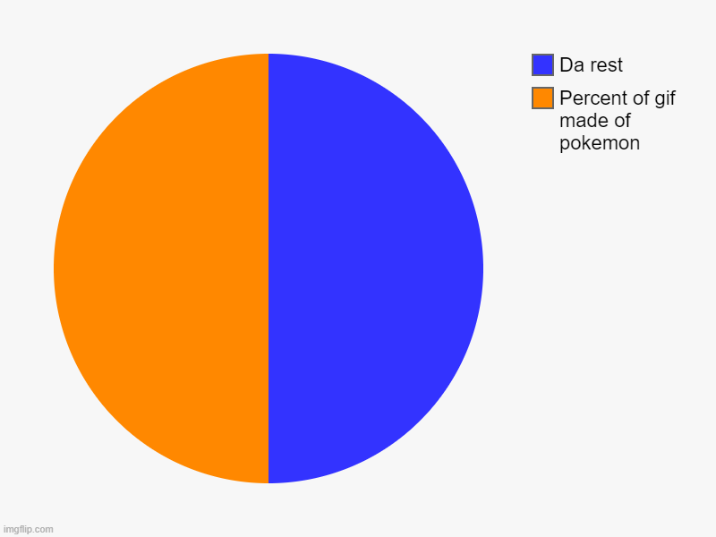 Percent of gif made of pokemon, Da rest | image tagged in charts,pie charts | made w/ Imgflip chart maker