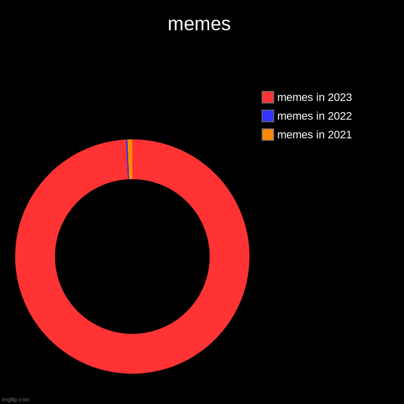 memes | memes in 2021, memes in 2022, memes in 2023 | image tagged in charts,donut charts | made w/ Imgflip chart maker