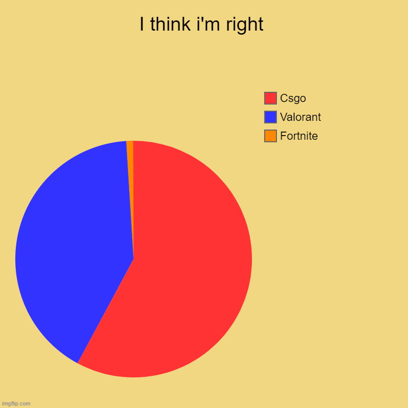 I think i'm right | Fortnite, Valorant, Csgo | image tagged in charts,pie charts | made w/ Imgflip chart maker