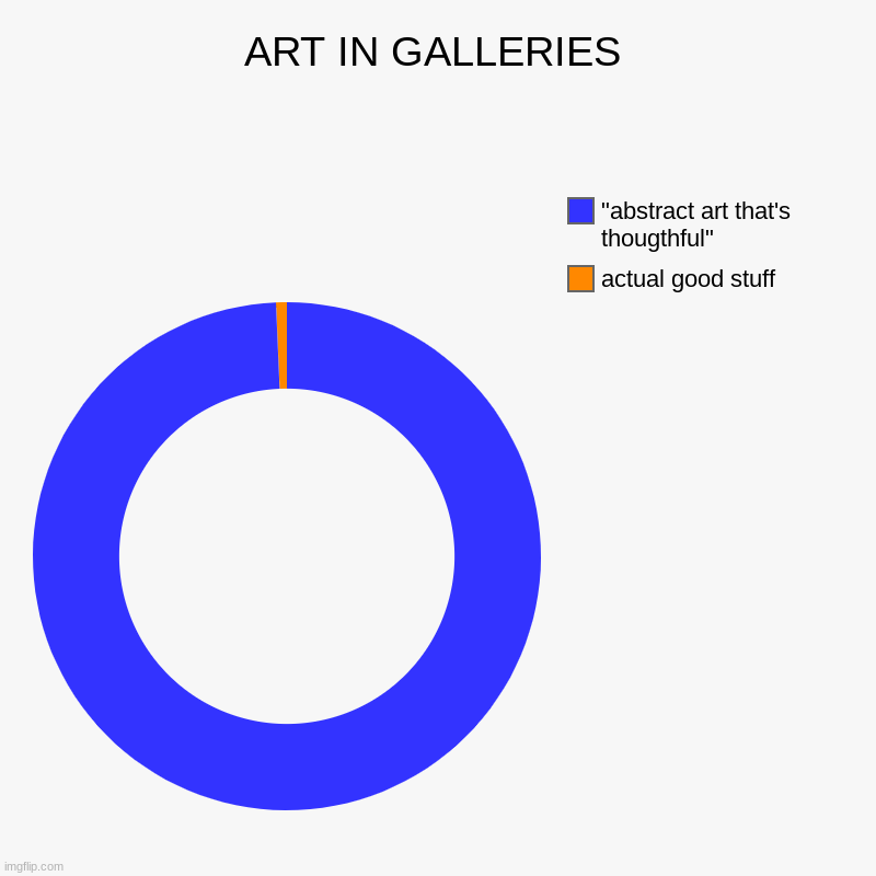 ART IN GALLERIES | actual good stuff, "abstract art that's thougthful" | image tagged in charts,donut charts | made w/ Imgflip chart maker
