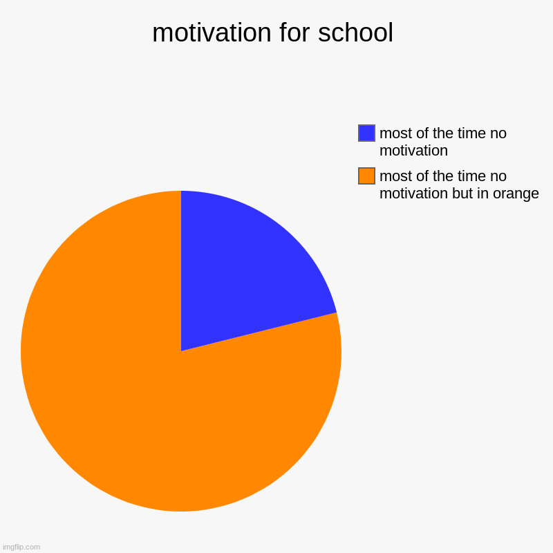 ye | motivation for school | most of the time no motivation but in orange, most of the time no motivation | image tagged in charts,pie charts | made w/ Imgflip chart maker