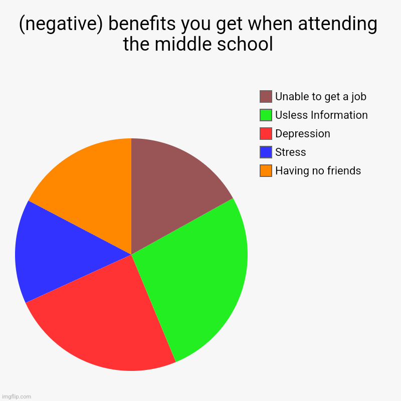 (negative) benefits of the middle school | (negative) benefits you get when attending the middle school | Having no friends, Stress, Depression, Usless Information, Unable to get a jo | image tagged in charts,pie charts | made w/ Imgflip chart maker