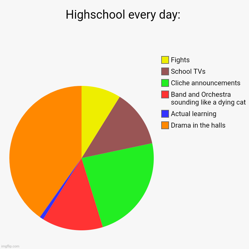 Do you agree? | Highschool every day: | Drama in the halls, Actual learning , Band and Orchestra sounding like a dying cat, Cliche announcements , School TV | image tagged in charts,pie charts,memes | made w/ Imgflip chart maker