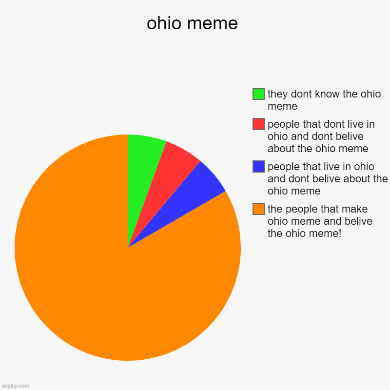 ohio meme | the people that make ohio meme and belive the ohio meme!, people that live in ohio and dont belive about the ohio meme, people t | image tagged in charts,pie charts | made w/ Imgflip chart maker