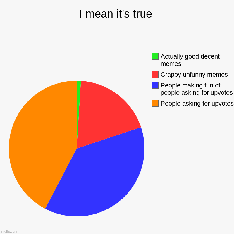 I mean, it IS true (mostly) | I mean it's true | People asking for upvotes, People making fun of people asking for upvotes, Crappy unfunny memes, Actually good decent mem | image tagged in charts,pie charts | made w/ Imgflip chart maker