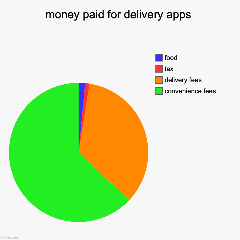 food delivery apps in a nutshell... | money paid for delivery apps | convenience fees, delivery fees, tax, food | image tagged in charts,pie charts,in a nutshell,relatable,delivery,so true | made w/ Imgflip chart maker