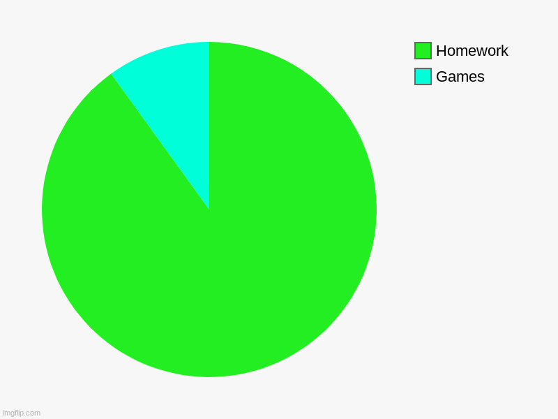 Games, Homework | image tagged in charts,pie charts | made w/ Imgflip chart maker