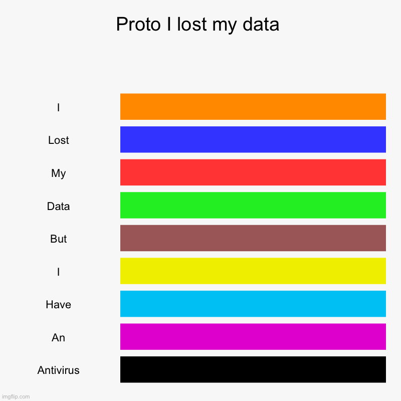 I lost my data | Proto I lost my data | I, Lost, My, Data, But, I, Have, An, Antivirus | image tagged in charts,bar charts,protogent,i lost my data | made w/ Imgflip chart maker