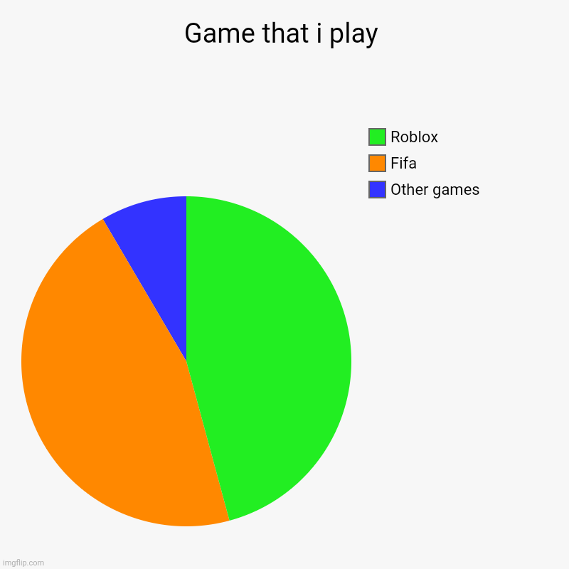 Games that i play | Game that i play | Other games, Fifa, Roblox | image tagged in charts,pie charts | made w/ Imgflip chart maker