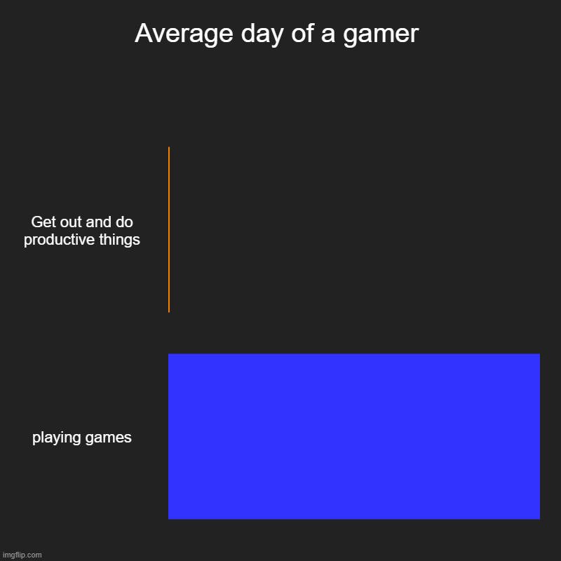 Average day of a gamer | Get out and do productive things, playing games | image tagged in charts,bar charts | made w/ Imgflip chart maker