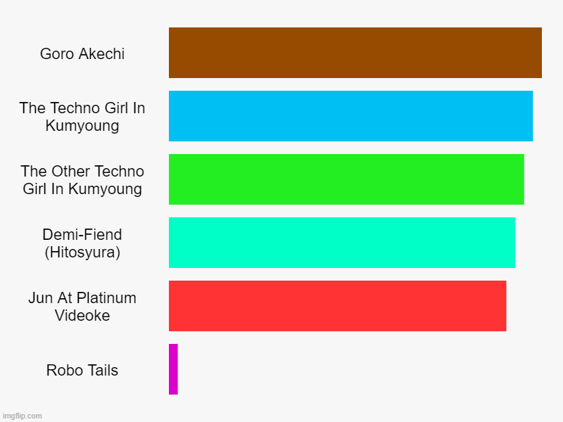 Goro Akechi, The Techno Girl In Kumyoung, The Other Techno Girl In Kumyoung, Demi-Fiend (Hitosyura), Jun At Platinum Videoke, Robo Tails | image tagged in charts,bar charts,others i mean | made w/ Imgflip chart maker