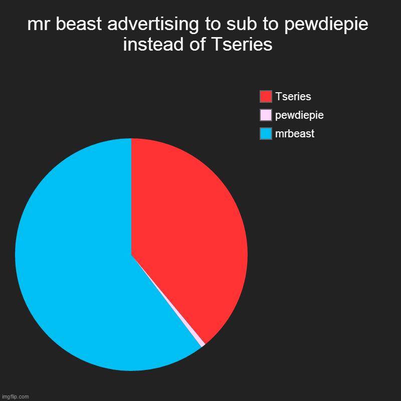 mr beast stealing da spotlight | mr beast advertising to sub to pewdiepie instead of Tseries | mrbeast, pewdiepie, Tseries | image tagged in charts,pie charts | made w/ Imgflip chart maker