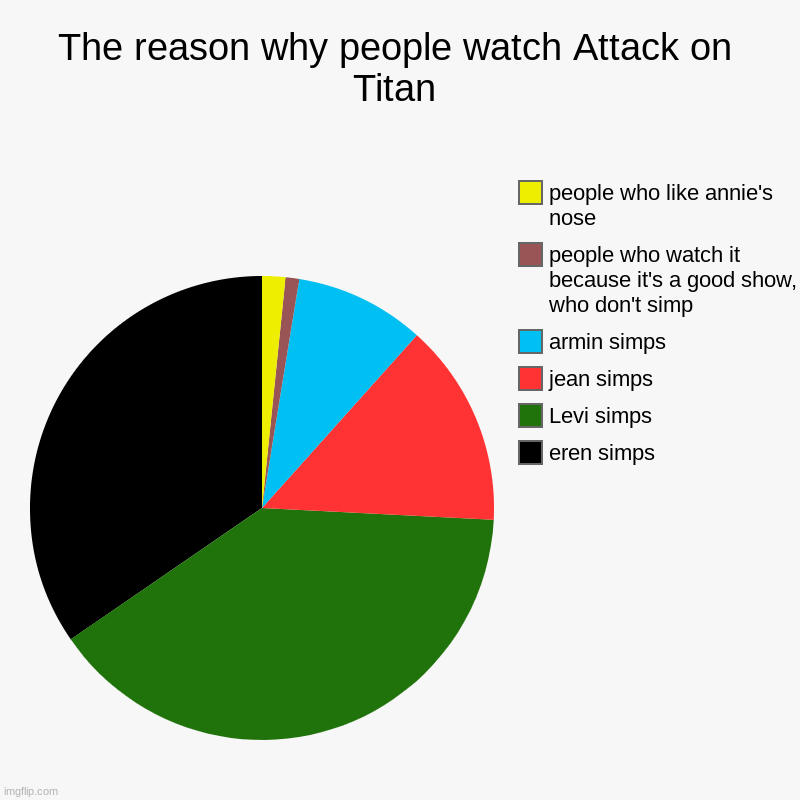 Admit it | The reason why people watch Attack on Titan | eren simps, Levi simps, jean simps , armin simps, people who watch it because it's a good show | image tagged in charts,pie charts,levi,eren jaeger,jeans,anime | made w/ Imgflip chart maker