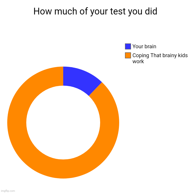 How much of your test you did | Coping That brainy kids work , Your brain | image tagged in charts,donut charts | made w/ Imgflip chart maker