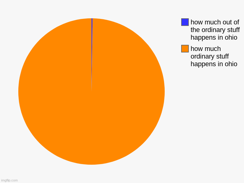 how much ordinary stuff happens in ohio, how much out of the ordinary stuff happens in ohio | image tagged in charts,pie charts | made w/ Imgflip chart maker