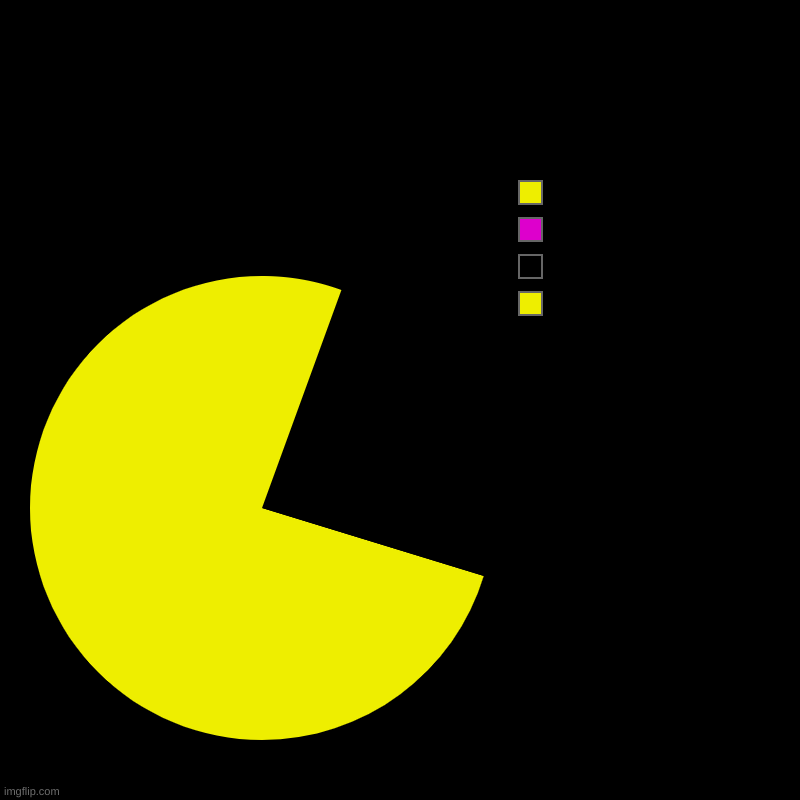 Pac-Man Vs Food Dots | Pac-Man finds the colored dots | | image tagged in charts,pie charts,pacman | made w/ Imgflip chart maker