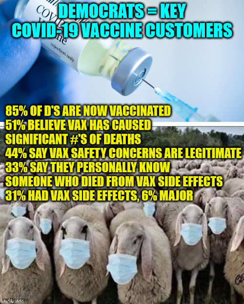 Sheeple still in denial... wonder how many are getting their booster shot?...  Don't do it... | DEMOCRATS = KEY COVID-19 VACCINE CUSTOMERS; 85% OF D'S ARE NOW VACCINATED
51% BELIEVE VAX HAS CAUSED SIGNIFICANT #'S OF DEATHS
44% SAY VAX SAFETY CONCERNS ARE LEGITIMATE
33% SAY THEY PERSONALLY KNOW SOMEONE WHO DIED FROM VAX SIDE EFFECTS
31% HAD VAX SIDE EFFECTS, 6% MAJOR | image tagged in covid vaccine,sign of the sheeple | made w/ Imgflip meme maker