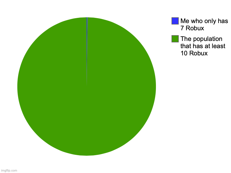 The population that has at least 10 Robux, Me who only has 7 Robux | image tagged in charts,pie charts | made w/ Imgflip chart maker
