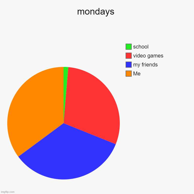 i hate mondays still | mondays | Me, my friends, video games, school | image tagged in charts,pie charts | made w/ Imgflip chart maker