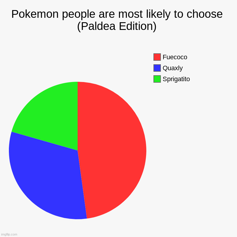 Pokemon People Are Most Likely To Choose (Paldea Edition) | Pokemon people are most likely to choose (Paldea Edition) | Sprigatito, Quaxly, Fuecoco | image tagged in charts,pie charts | made w/ Imgflip chart maker