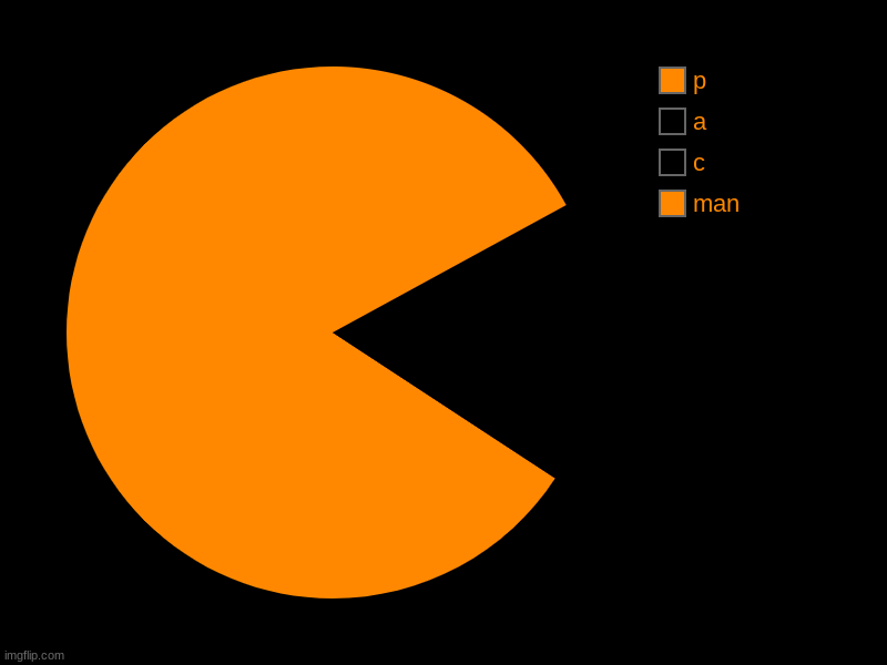 man, c, a, p | image tagged in charts,pie charts | made w/ Imgflip chart maker