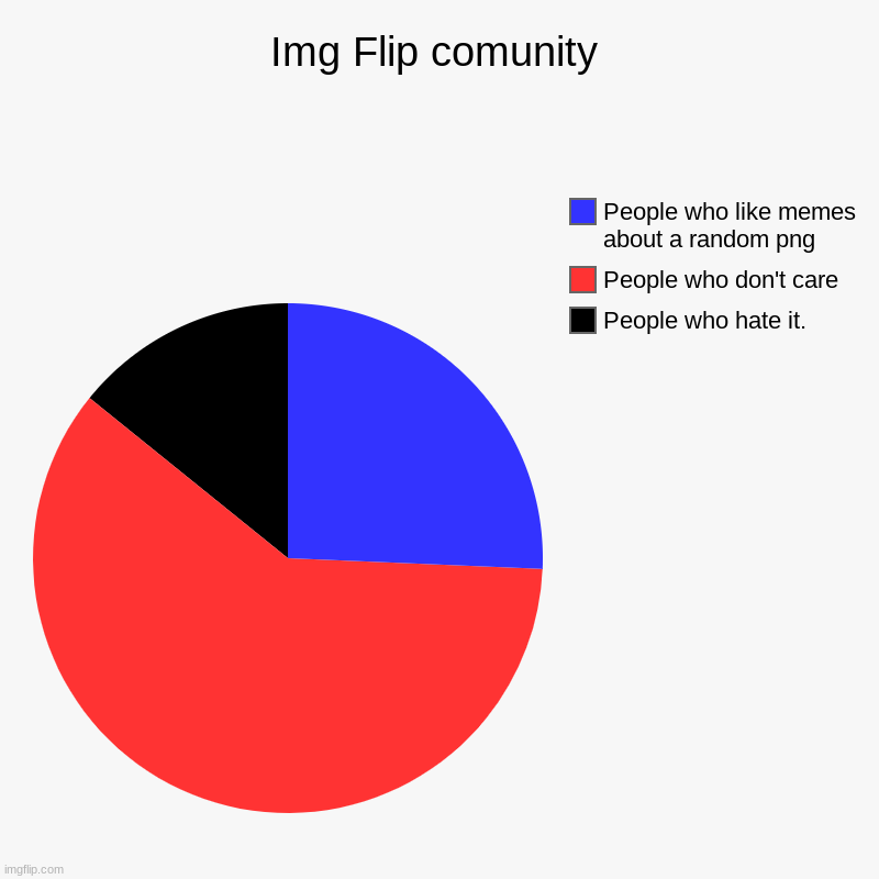 My reasearch | Img Flip comunity | People who hate it., People who don't care, People who like memes about a random png | image tagged in charts,pie charts | made w/ Imgflip chart maker