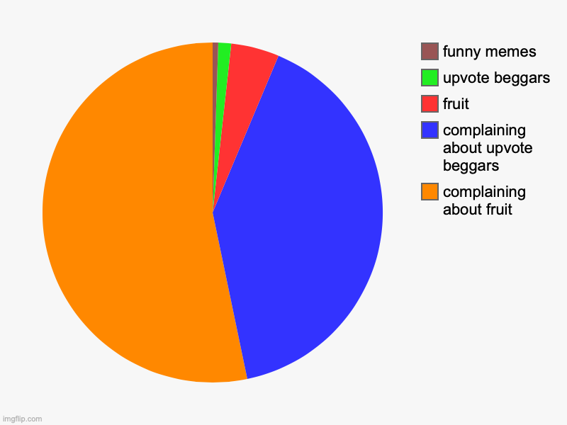 Fun Stream be like | complaining about fruit, complaining about upvote beggars, fruit, upvote beggars, funny memes | image tagged in charts,pie charts | made w/ Imgflip chart maker