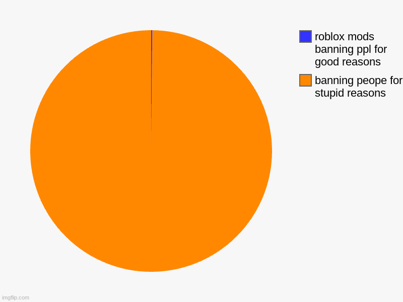 banning peope for stupid reasons, roblox mods banning ppl for good reasons | image tagged in charts,pie charts | made w/ Imgflip chart maker