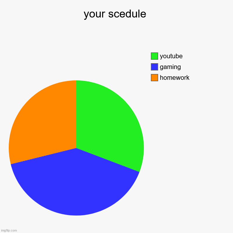 your scedule | homework, gaming, youtube | image tagged in charts,pie charts | made w/ Imgflip chart maker