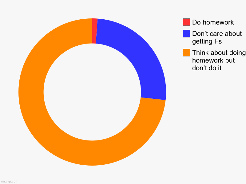 Think about doing homework but don’t do it , Don’t care about getting Fs, Do homework | image tagged in charts,donut charts | made w/ Imgflip chart maker