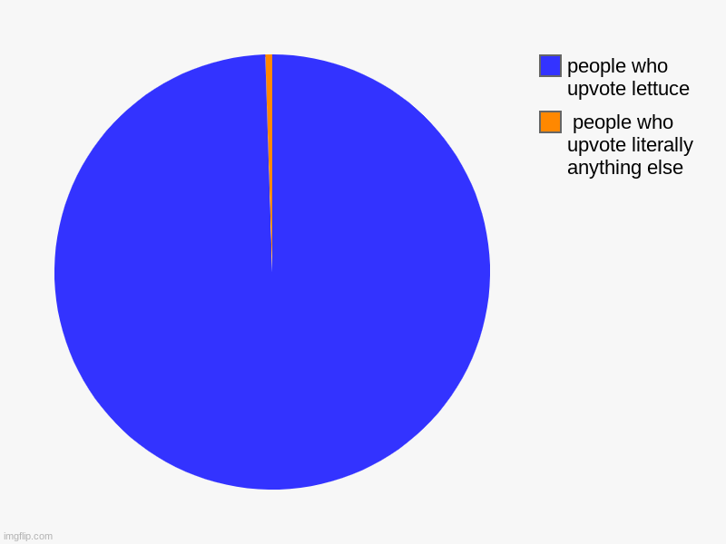 people who upvote literally anything else, people who upvote lettuce | image tagged in charts,pie charts | made w/ Imgflip chart maker