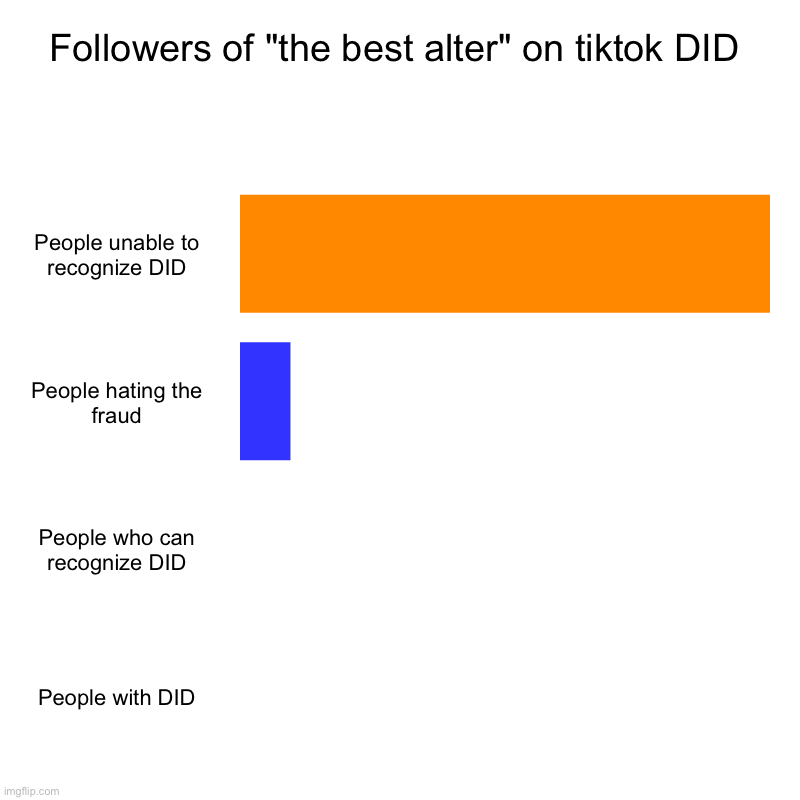 The worst Dissociative identity disorder faker ever with his "diagnosis" in biro | Followers of "the best alter" on tiktok DID | People unable to recognize DID, People hating the fraud, People who can recognize DID, People  | image tagged in charts,bar charts,dissociative identity disorder,didtok,tiktok | made w/ Imgflip chart maker