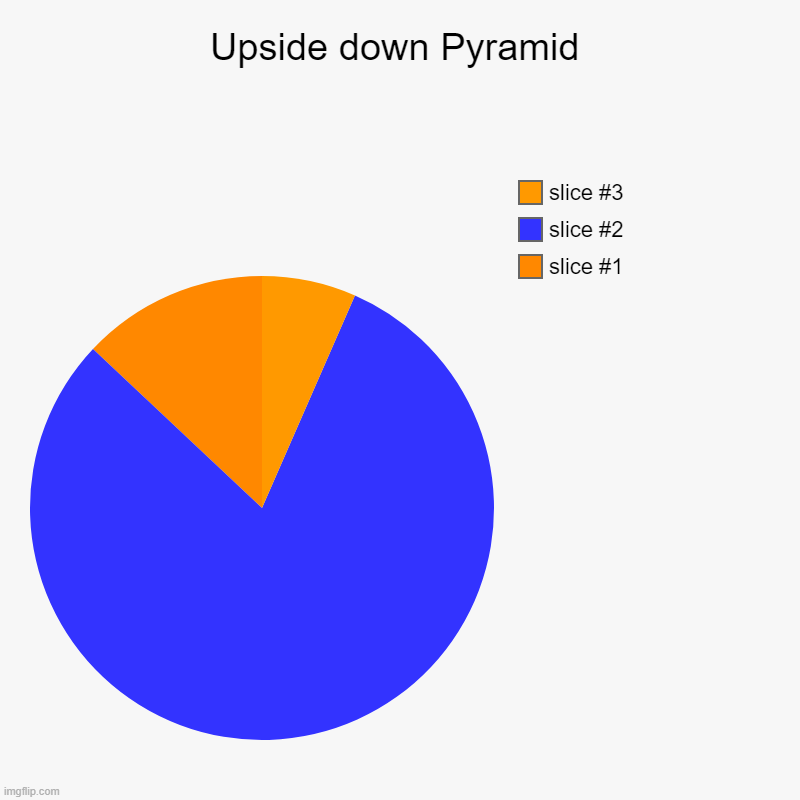 Upside down Pyramid | | image tagged in charts,pie charts | made w/ Imgflip chart maker