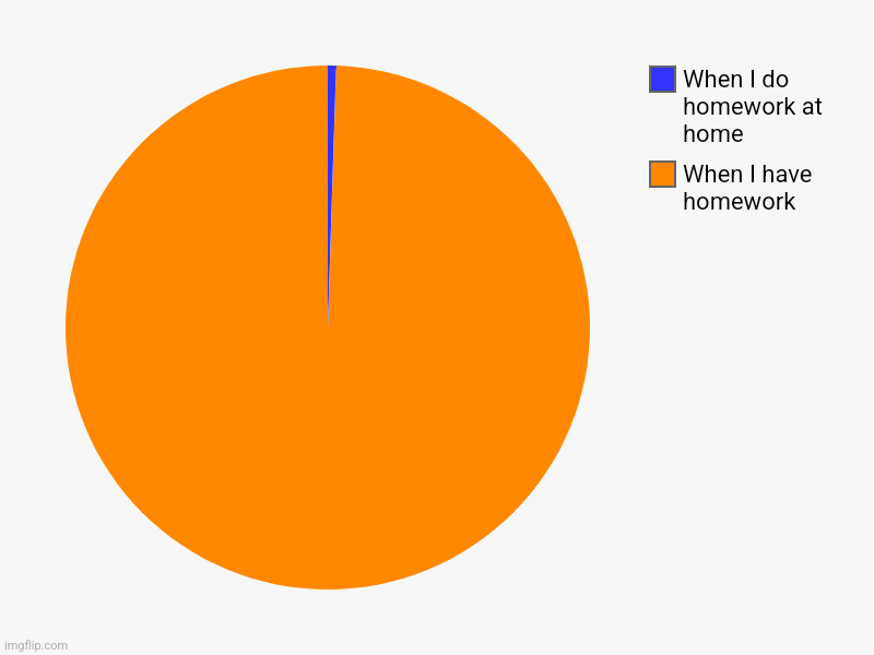 When I have homework, When I do homework at home | image tagged in charts | made w/ Imgflip chart maker