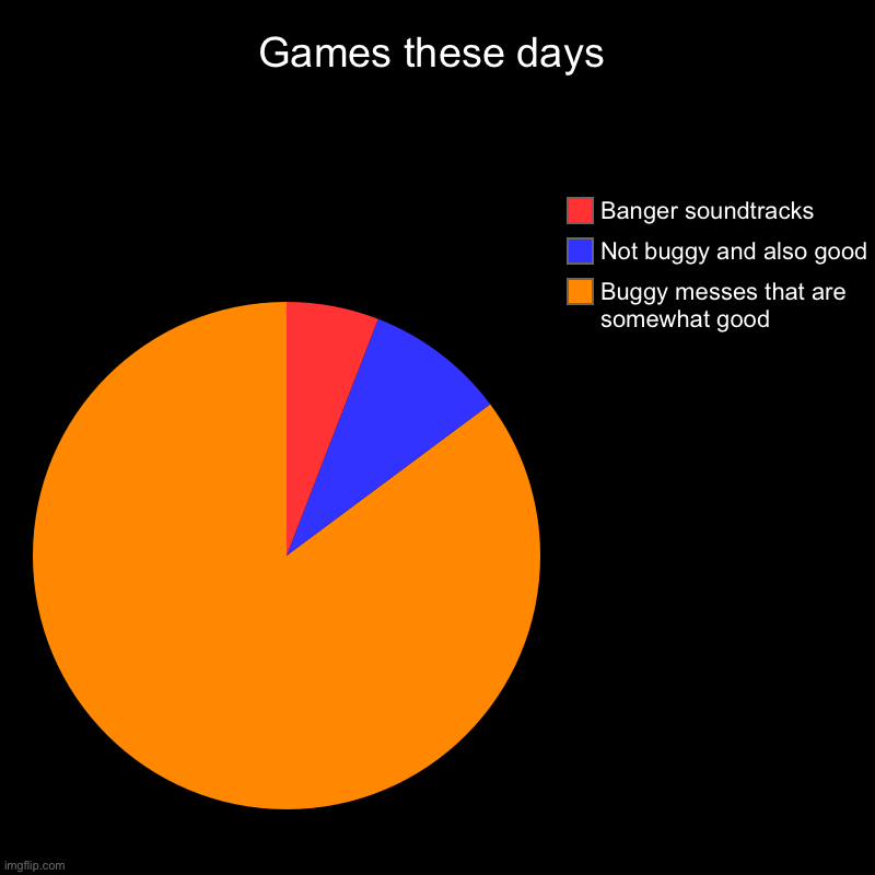 A thing I did | Games these days | Buggy messes that are somewhat good, Not buggy and also good, Banger soundtracks | image tagged in charts,pie charts | made w/ Imgflip chart maker