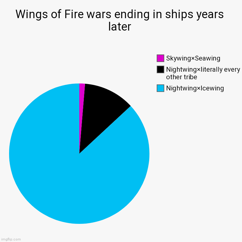 Icewing Ranking Chart Wings of Fire wars ending in ships years later - Imgflip