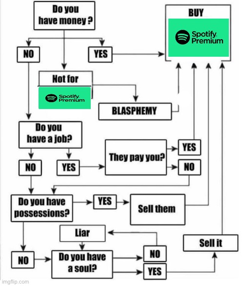 Spotify premium be like | image tagged in buy item plot chart | made w/ Imgflip meme maker