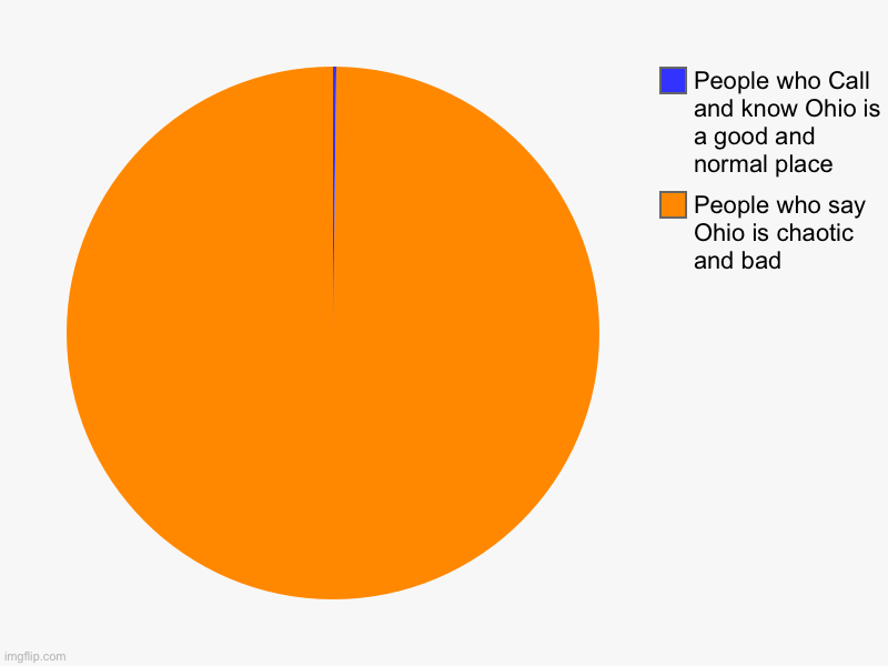 People who say Ohio is chaotic and bad, People who Call and know Ohio is a good and normal place | image tagged in charts,pie charts | made w/ Imgflip chart maker