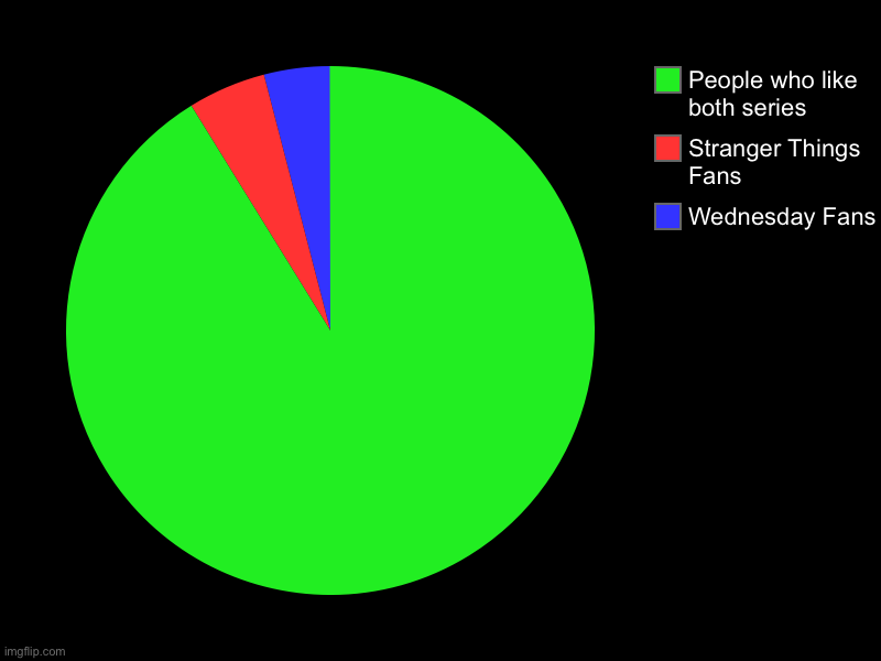 Fans Of Series | Wednesday Fans, Stranger Things Fans, People who like both series | image tagged in charts,pie charts,fans,stranger things,wednesday | made w/ Imgflip chart maker