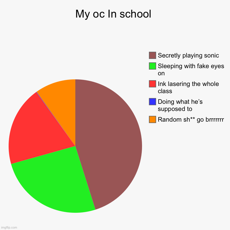 I’ll post more parts later | My oc In school | Random sh** go brrrrrrr, Doing what he’s supposed to, Ink lasering the whole class, Sleeping with fake eyes on, Secretly p | image tagged in charts,pie charts | made w/ Imgflip chart maker