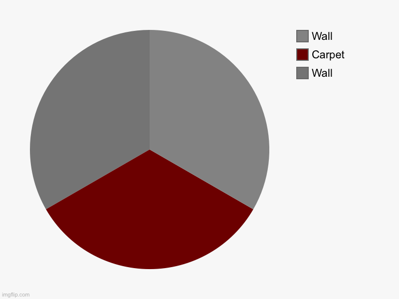Wall, Carpet, Wall | image tagged in charts,pie charts,wall wall floor | made w/ Imgflip chart maker