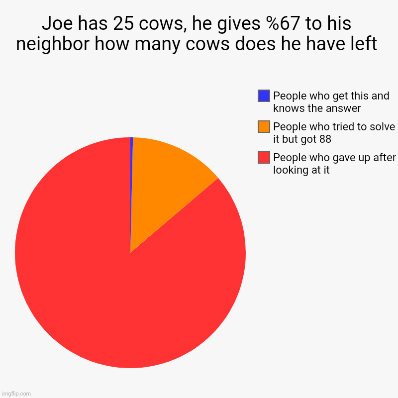 i'm the red. who else is red two? | Joe has 25 cows, he gives %67 to his neighbor how many cows does he have left | People who gave up after looking at it, People who tried to  | image tagged in charts,pie charts | made w/ Imgflip chart maker