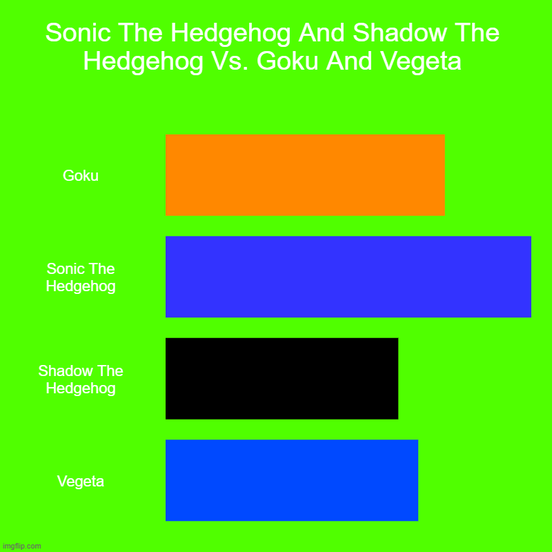 Sonic The Hedgehog And Shadow The Hedgehog Vs. Goku And Vegeta | Sonic The Hedgehog And Shadow The Hedgehog Vs. Goku And Vegeta | Goku, Sonic The Hedgehog, Shadow The Hedgehog, Vegeta | image tagged in charts,bar charts,goku,vegeta,sonic the hedgehog,shadow | made w/ Imgflip chart maker