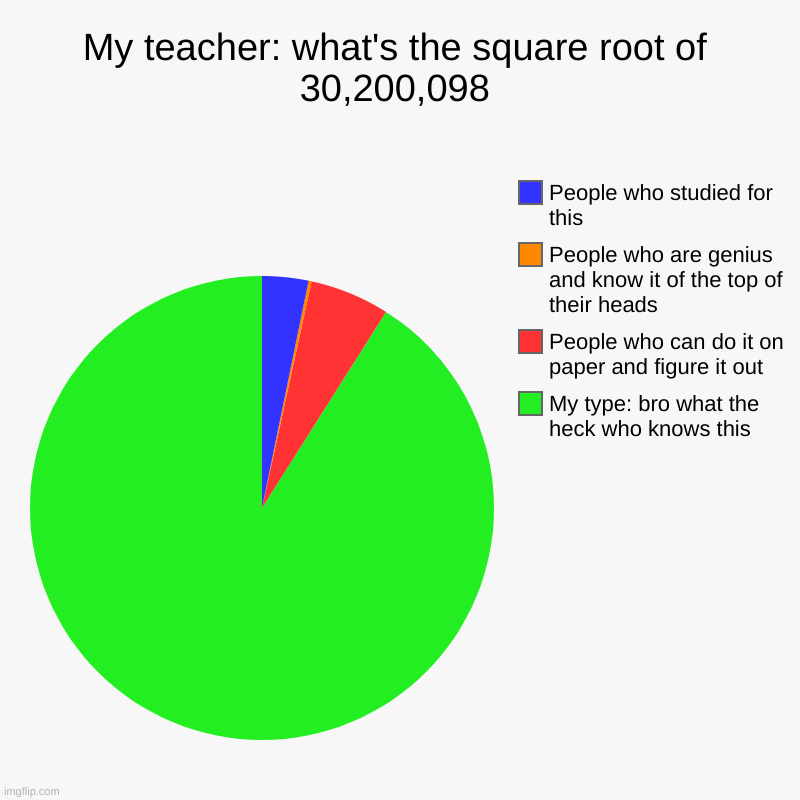 Bro if you actually know this I'll give you my life savings | My teacher: what's the square root of 30,200,098 | My type: bro what the heck who knows this, People who can do it on paper and figure it ou | image tagged in charts,pie charts | made w/ Imgflip chart maker