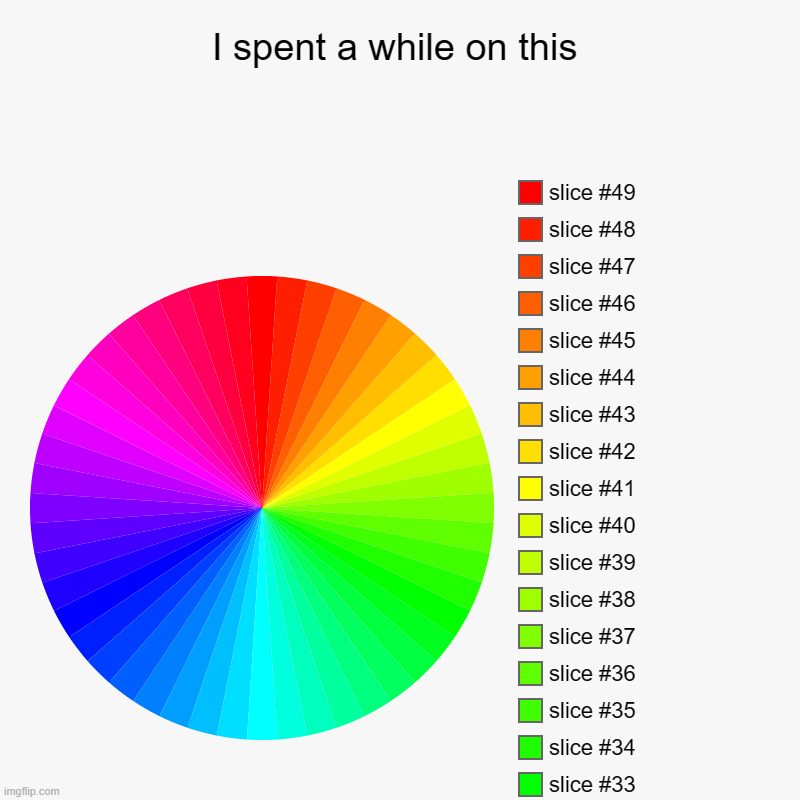 do u like it? | I spent a while on this | | image tagged in charts,pie charts | made w/ Imgflip chart maker