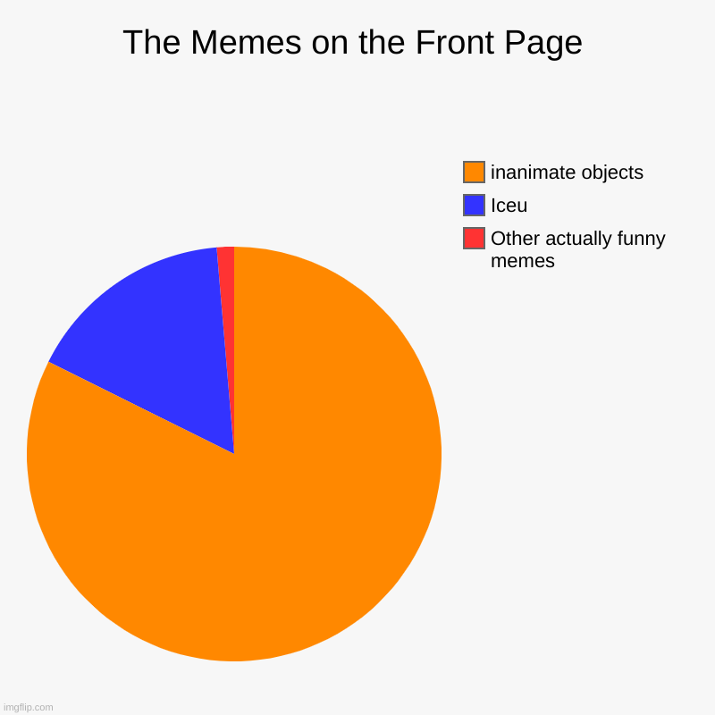 LETTUCE IS NOT A MEME | The Memes on the Front Page | Other actually funny memes, Iceu, inanimate objects | image tagged in charts,pie charts | made w/ Imgflip chart maker