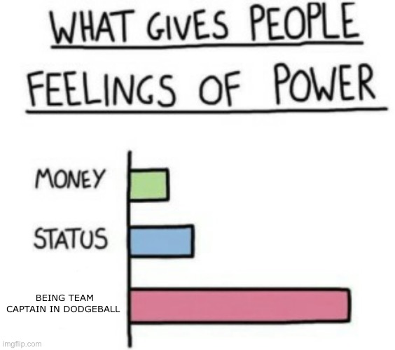 >:> | BEING TEAM CAPTAIN IN DODGEBALL | image tagged in what gives people feelings of power | made w/ Imgflip meme maker