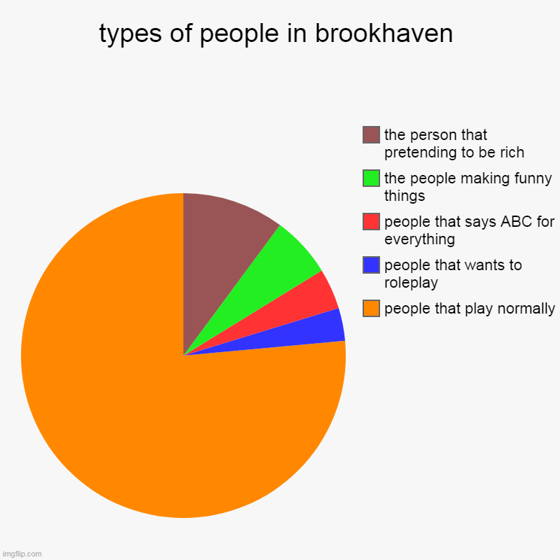 i bet these things in brookhaven are true | types of people in brookhaven | people that play normally, people that wants to roleplay, people that says ABC for everything, the people ma | image tagged in charts,pie charts,brookhaven,roblox,memes | made w/ Imgflip chart maker