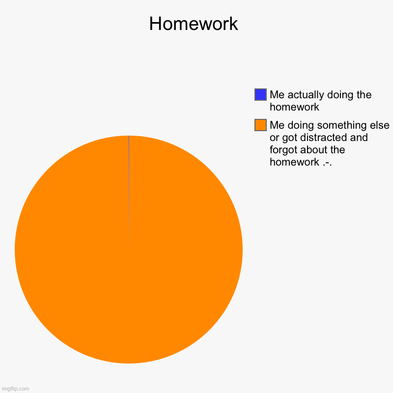 :P | Homework | Me doing something else or got distracted and forgot about the homework .-. , Me actually doing the homework | image tagged in charts,pie charts | made w/ Imgflip chart maker